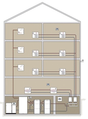 BHKW-Anlage im ­Mehrfamilienhaus oder Hotel mit Gas-­Spitzenlastkessel und Warmwasser­speicher.