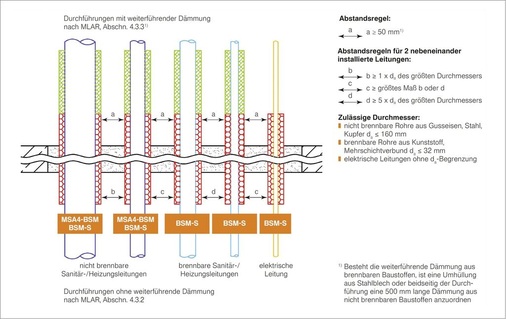 Einbaubedingungen der Missel-Brandschutz-Dämm-Manschetten BSM-S, BSM-S 13, MSA4-BSM und BSM-L nach den Erleichterungen der MLAR, Abschnitt 4.3.