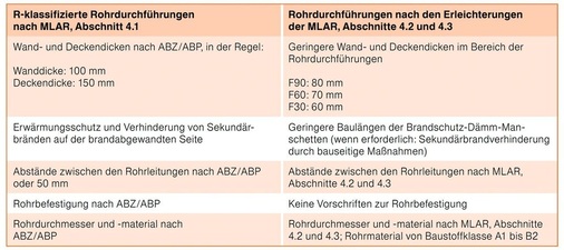 Unterschiede zwischen klassifizierten Rohrabschottungen und Rohrdurchführungen nach den Erleichterungen der MLAR.