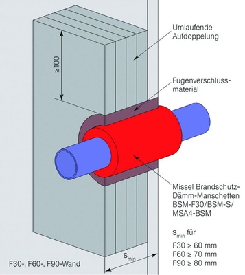 Umlaufende Aufdoppelung der Wand (mind. 100 mm) im Durchführungs­bereich auf die ­Mindestdicke smin.