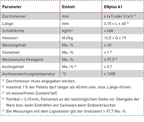 Auszug aus den Anforderungen für ENplus-zertifizierte Pellets.