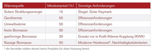 Für verschiedene Energieträger zeigt die Tabelle die erforderlichen Anteile regenerativer Energien zur Erfüllung des EEWärmeG.