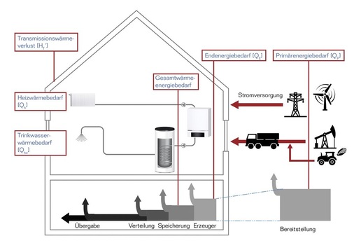 Energiekennzahlen eines Gebäudes, die bei der Planung der Heizanlage zu berücksichtigen sind.