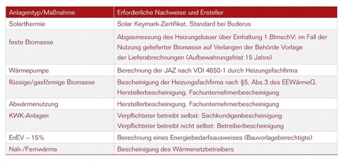 Die Tabelle zeigt die ­Nachweise, die der Bauherr zur Erfüllung der Auflagen des EEWärmeG beibringen muss.