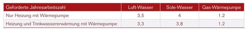 Die vom Gesetzgeber ­geforderten Jahresarbeitszahlen für Wärmepumpenanlagen im Vergleich.