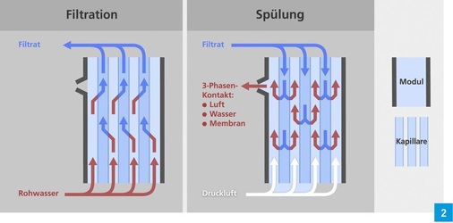 Betriebsweise einer ­Ultrafiltrationsmembran — intensiver 3-Phasen-Kontakt: Luft/Wasser/Membran.