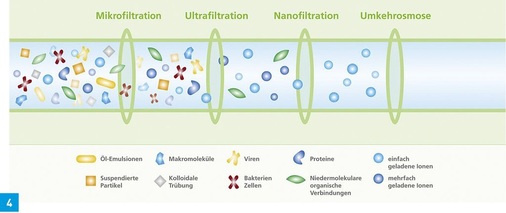 Ultrafiltration zur Beckenwasseraufbereitung.