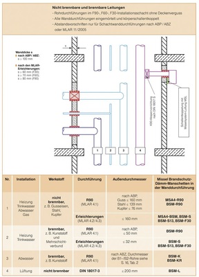 Mischinstallation von Sanitär-, Heizungs- und Luftleitungen im F90-, F60- und F30-Installationsschacht ohne Deckenverguss.