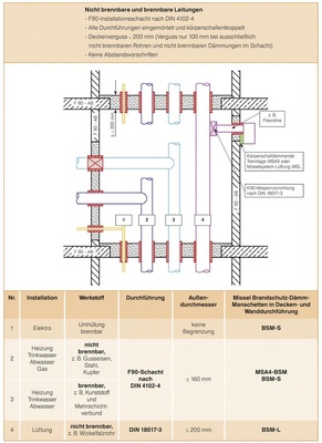 Mischinstallation von Sanitär-, Heizungs-, Luft- und Elektroleitungen im F90-Installationsschacht nach DIN 4102-4 mit Lüftungssystem nach DIN 18017-3.