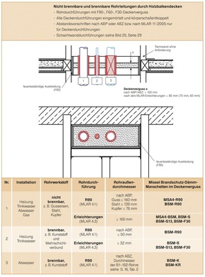 Durchführung von nicht brennbaren und brennbaren Rohrleitungen (Sanitär/Heizung) durch Holzbalkendecken mit F90-, F60-, F30-Deckenverguss.