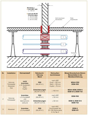 Durchführungen von nicht brennbaren und brennbaren gedämmten Rohrleitungen durch Systemböden.