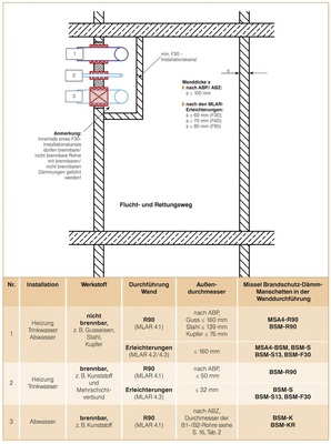 Verlegung gedämmter Sanitär- und Heizungsleitungen im Installationskanal eines Rettungsweges.