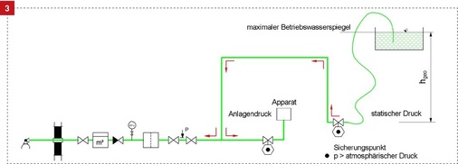 Bewertung des Sicherungspunktes nach DIN EN 1717 und DIN 1988-100.