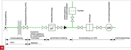 Abgrenzung der Leitungsabschnitte bei Löschwasseranlagen, die aus einer Trinkwasserinstallation ­versorgt oder nachgespeist werden.