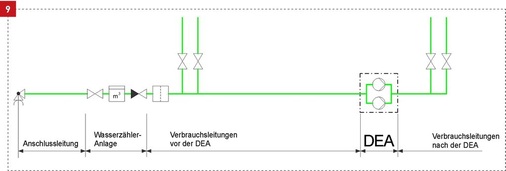 Mittelbarer Anschluss von Druckerhöhungsanlagen.