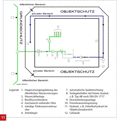 Grundschutz und Objektschutz: Der Bereich der Über- und Unterflurhydranten im nicht-öffentlichen Bereich ist zusätzlich in das Regelwerk DIN 14462 aufgenommen worden.