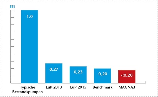 Ab 2013 und 2015 müssen Heizungsumwälzpumpen im Rahmen der EuP-Richtlinie bestimmte EEI-Grenzwerte einhalten. Der Energie-Effizienz-Index (EEI) beschreibt das Verhältnis zur Leistungsaufnahme einer Referenzpumpe mit gleicher hydraulischer Leistung.