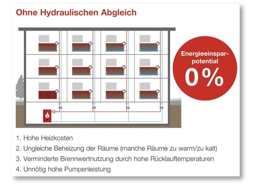 Der hydraulische Abgleich von Heizungsanlagen im Bestand bietet ein sofort verfügbares Energieeinsparpotenzial, das sich aber nur mit dem dynamischen Abgleich vollständig erschließen lässt.