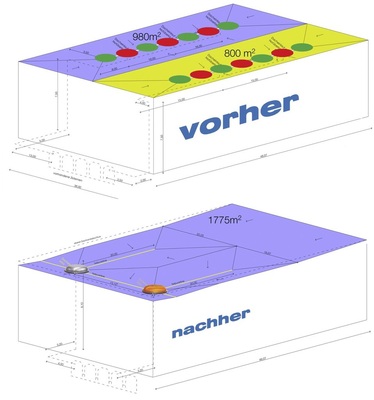 Nach der Neuplanung müssen statt 14 nur noch 2 Abläufe in die Dachfläche eingebaut werden.