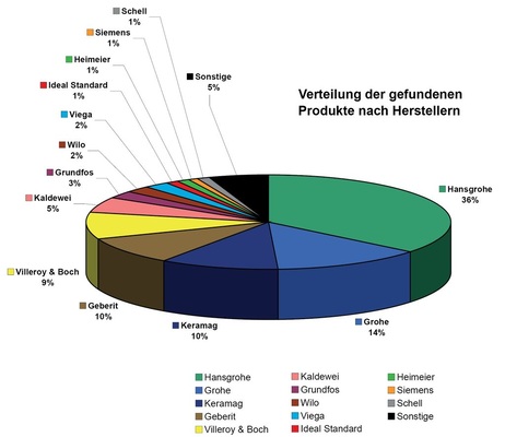 SHK-Markenproduzenten in Baumärkten 2012<br />Verteilung der im Juli und August 2012 in Baumärkten gefundenen Produkte nach Herstellern zusammengefasst. Firmen, ­deren Anteil ­unter 1 % lag, wurden unter „Sonstige“ summiert.