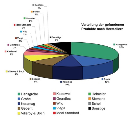 SHK-Markenproduzenten in Baumärkten 2011<br />Verteilung der im Juli und August 2011 in Baumärkten gefundenen Produkte nach Herstellern zusammengefasst. Firmen, deren Anteil unter 1  % lag, wurden unter „Sonstige“ summiert.