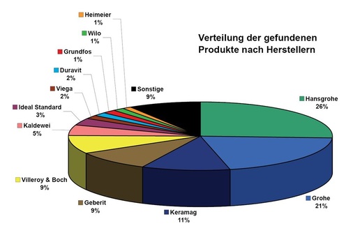 SHK-Markenproduzenten in Baumärkten 2010Verteilung der im Juli und August 2010 in Baumärkten gefundenen Produkte nach Herstellern zusammengefasst. Firmen, deren Anteil unter 1  % lag, wurden unter „Sonstige“ summiert.