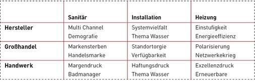 Im Zuge eines strukturellen Wandels wird sich die Branche mit diesen Themen ­beschäftigen müssen.