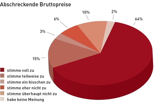 Abschreckende Bruttopreise<br />Solange die Brutto­preise der Fachschiene jeden Interessenten abschrecken, müssen wir Online-Shops als Wettbewerber aktzeptieren. - © Quelle Querschiesser/Grafik SBZ
