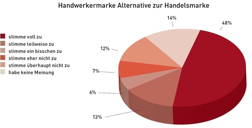 Handwerkermarke Alternative zur HandelsmarkeVom Prinzip wäre die Handwerkermarke des ZVSHK eine ­echte Alter­native um dem Handelsmarkendruck auszuweichen.
