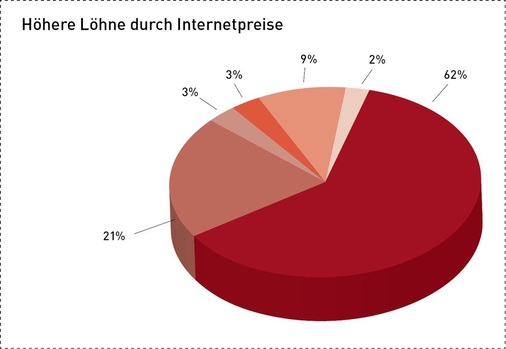 Höhere Löhne durch InternetpreiseDas Internet reduziert kontinuierlich die ­Marge am Produktverkauf. Wenn das Handwerk den gleichen Profit wie früher machen will, muss es zur Kompensation deutlich höhere Stundenlöhne verlangen.
