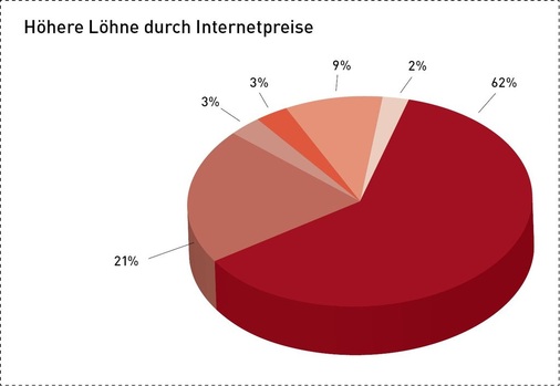 Höhere Löhne durch Internetpreise<br />Das Internet reduziert kontinuierlich die ­Marge am Produktverkauf. Wenn das Handwerk den gleichen Profit wie früher machen will, muss es zur Kompensation deutlich höhere Stundenlöhne verlangen. - © Quelle Querschiesser/Grafik SBZ
