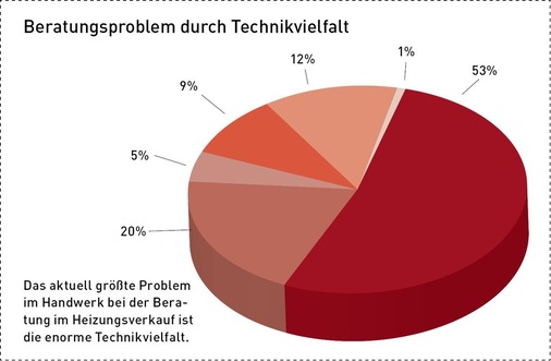 Beratungsproblem durch Technikvielfalt<br />Das aktuell größte Problem

im Handwerk bei der Beratung

im Heizungsverkauf ist

die enorme Technikvielfalt. - © Quelle Querschiesser/Grafik SBZ
