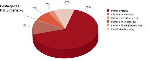 Gestiegenes Haftungsrisiko<br />Das Haftungsrisiko für SHK-Handwerker ist im Bereich der Trinkwasser­installtion deutlich gestiegen. - © Quelle Querschiesser/Grafik SBZ
