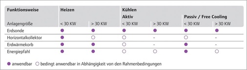Tabelle für die Auswahl der geeigneten Erdwärmegewinnung in Abhängigkeit von der Betriebsweise und der Leistung.
