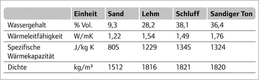 Physikalische Eigenschaften verschiedener Bodentypen nach der VDI 4640 „Thermische Nutzung des Untergrundes“.