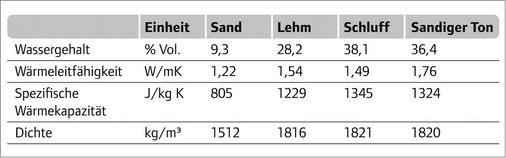 Physikalische Eigenschaften verschiedener Bodentypen nach der VDI 4640 „Thermische Nutzung des Untergrundes“.