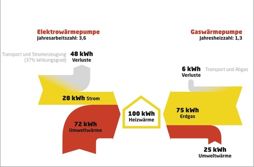 Beim Primärenergieverbrauch liegen Elektro- und Gaswärmepumpen in vergleichbarer Größenordnung. Gaswärmepumpen brauchen aber weniger Energie aus der Umwelt.