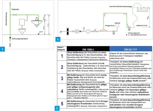 3 Sammelsicherung und deren Problematik.4 Bewertung des Sicherungspunktes nach DIN EN 1717 und DIN EN 1988-100.5 Flüssigkeitskategorien nach DIN EN 1717 und DIN 1988-4.