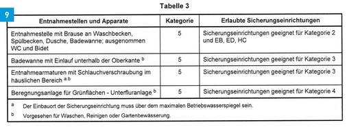 Tabelle 3 von DIN EN 1717.