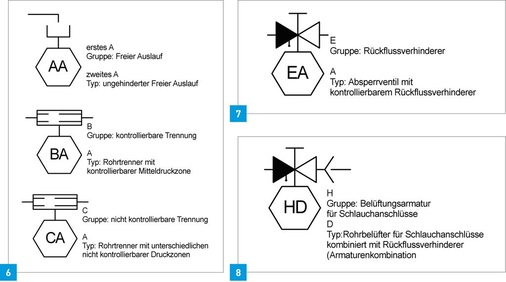 6 Kombination Absperr­armatur mit einer ­Sicherungseinrichtung.7 Kombination Absperr­armatur mit zwei ­Sicherungseinrichtungen.8 Kombination Absperr­armatur mit zwei ­Sicherungseinrichtungen.