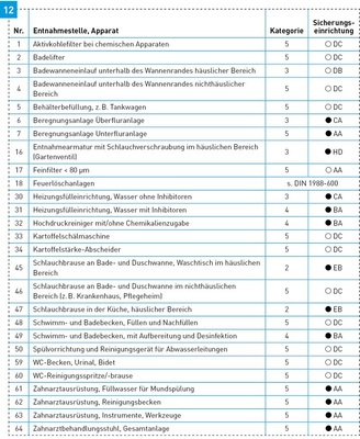 Auszug aus Tabelle 7 des Kommentars, Auswahl üblicher Sicherungseinrichtungen.