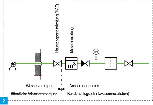 Beginn der Trinkwasserinstallation bei öffentlicher Wasserversorgung.