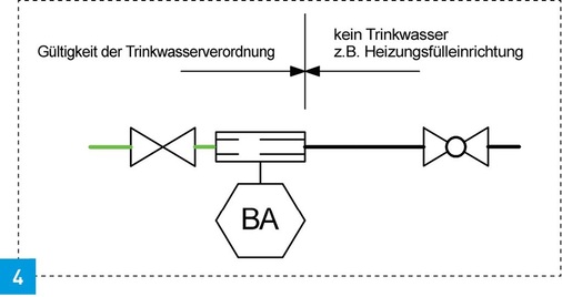 Die Geltung der Trinkwasserverordnung endet hinter der Sicherungs­einrichtung.