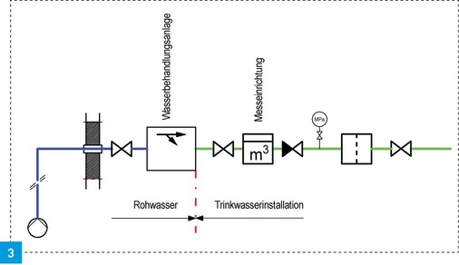 Beginn der Trinkwasserinstallation bei einer Eigenwasserversorgungsanlage.