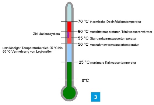 Zulässige Betriebstemperaturen.