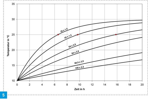 Verlauf der Temperaturerhöhung in Trinkwasserleitungen kalt gedämmt nach Tabelle 8, Zeile 3 dieser Norm (100 %) bei Stagnation in einer Technikzentrale. ­Kaltwasser-Anfangstemperatur 10°C — Umgebungstemperatur 30°C.
