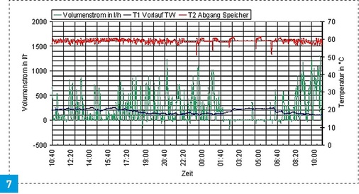 Warmwasseraustrittstemperaturen aus einer zentralen Trinkwassererwärmungsanlage mit zulässigen Temperaturschwankungen im Minutenbereich.