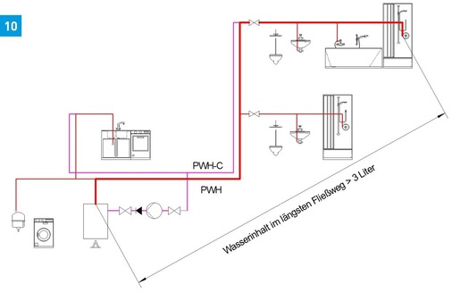 Zentraler Trinkwassererwärmer mit hohem Wasseraustausch in einem Einfamilienhaus mit einem Wasserinhalt >3 Liter im Fließweg (Kleinanlage).