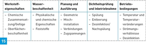 Faktoren, die die Korrosionswahrscheinlichkeit beeinflussen.