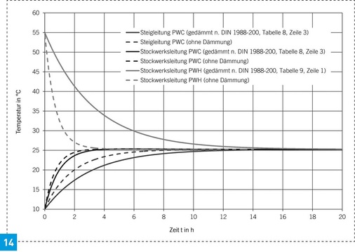 Abkühl- und Erwärmungszeiten von stagnierendem Trinkwasser in Kupferrohren bei einer Umgebungstemperatur im Installationsschacht bzw. in einer Vorwand­installation (Steigleitungen DN 25, Stockwerksleitungen DN 12) von 25°C.